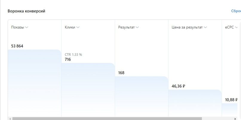 Воронка конверсий и результаты рекламы ВКонтакте
